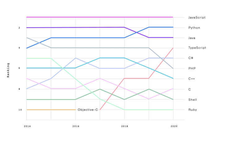 Populairste programmeertalen op GitHub