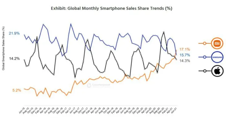 Xiaomi groei Xiaomi groei
