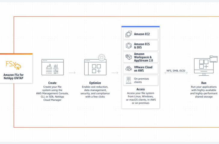 AWS ONTAP NETAPP