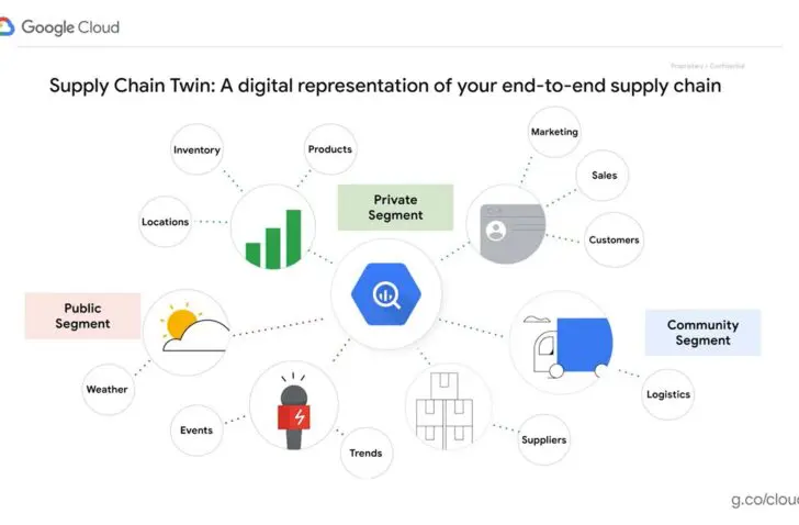 Google Cloud