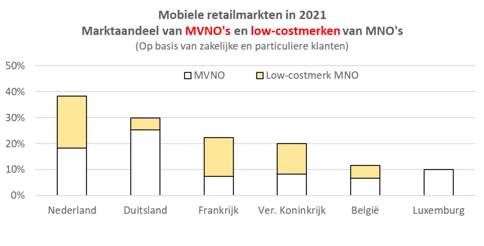 BIPT mvno lowcost BIPT mvno lowcost