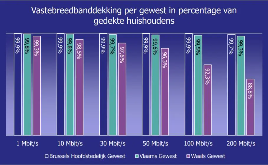 BIPT-verschil-per-gewest
