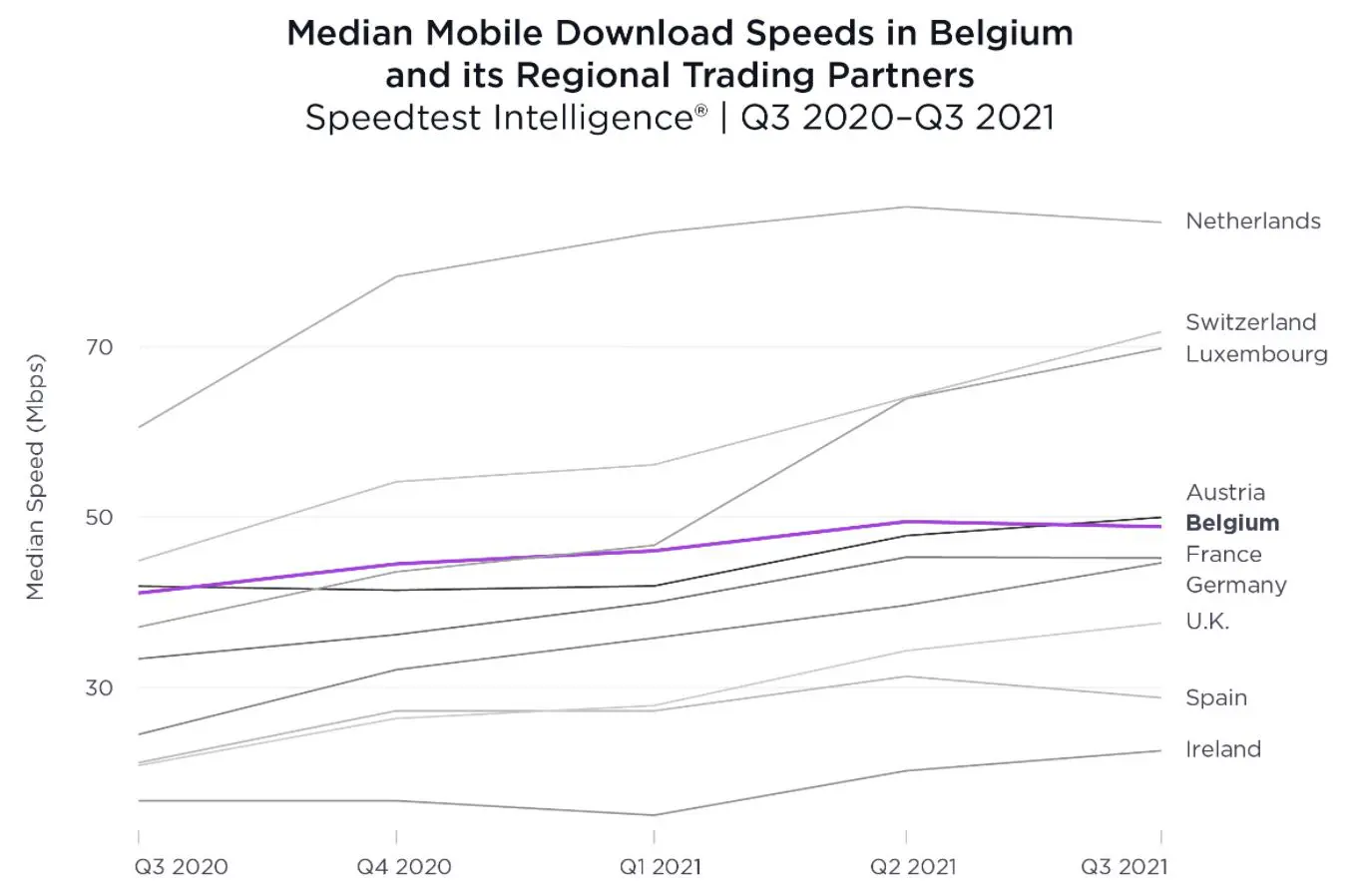 Ookla Belgie mobiel internet Ookla Belgie mobiel internet