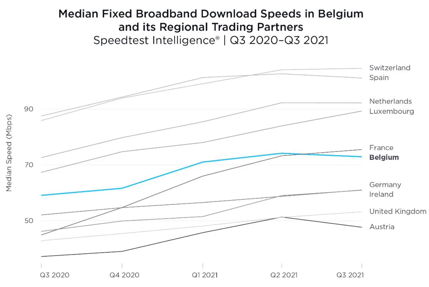 Ookla Belgie vast internet Ookla Belgie vast internet
