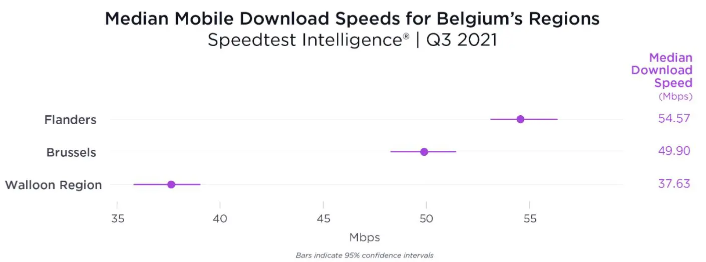 Ookla Nationaal mobiel Ookla Nationaal mobiel