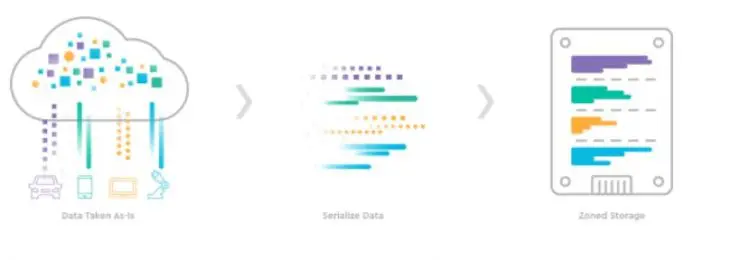 Zoned-Storage