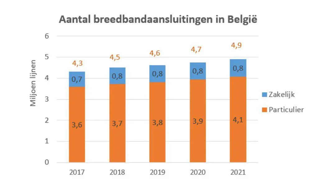 BIPT-Breedbandaansluitingen-Belgie