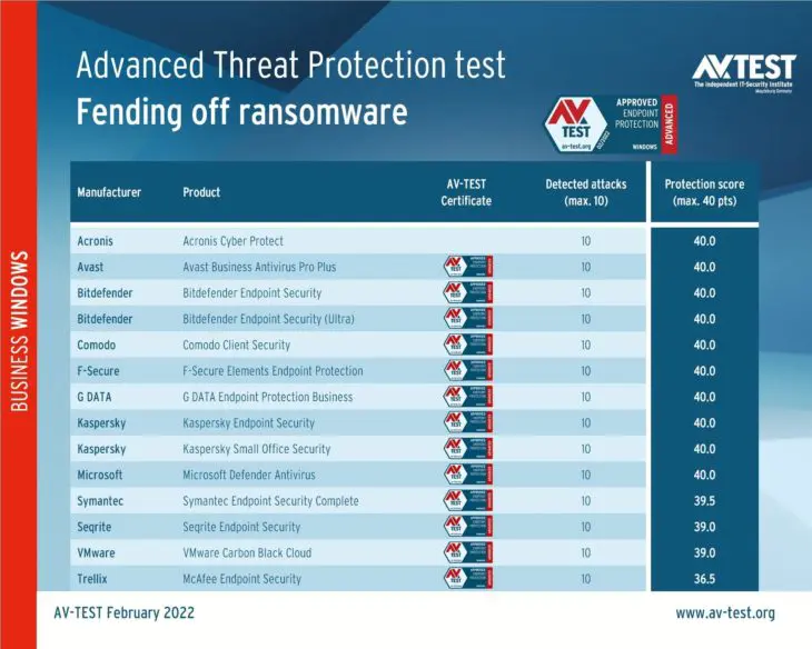 av-test_ransomware_test_score_feb_2022_corp av-test_ransomwar