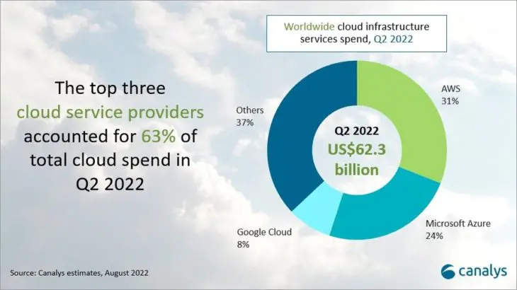 Canalys-cloud-Q2-2022