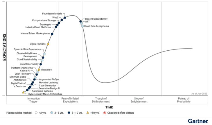 Gartner-Hype-Cycle-2022
