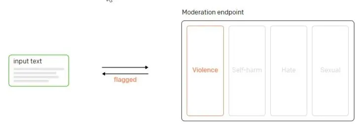 OpenAi Moderate Endpoint