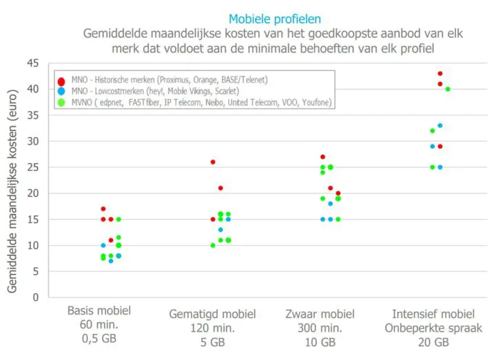 mobiel