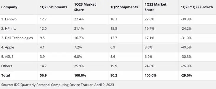 IDC 2023 Q1
