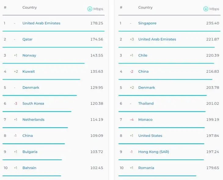 Ookla speedtest wereldwijd Ookla speedtest wereldwijd
