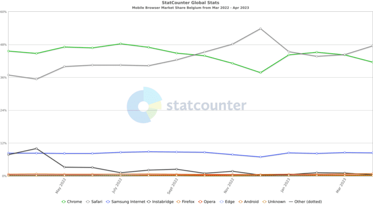 StatCounter-browser-BE-monthly-202203-202304-1