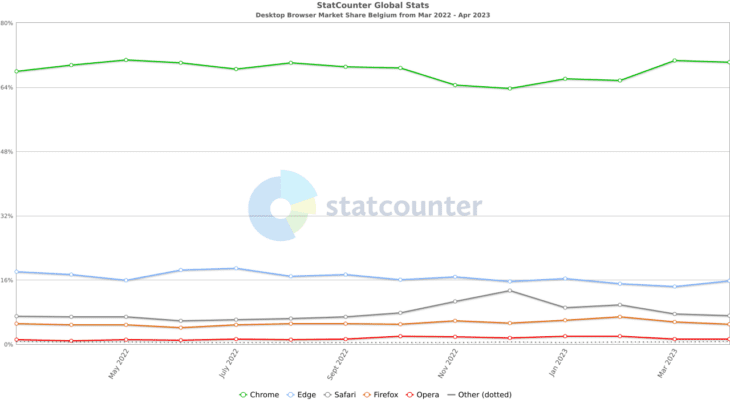 StatCounter-browser-BE-monthly-202203-202304