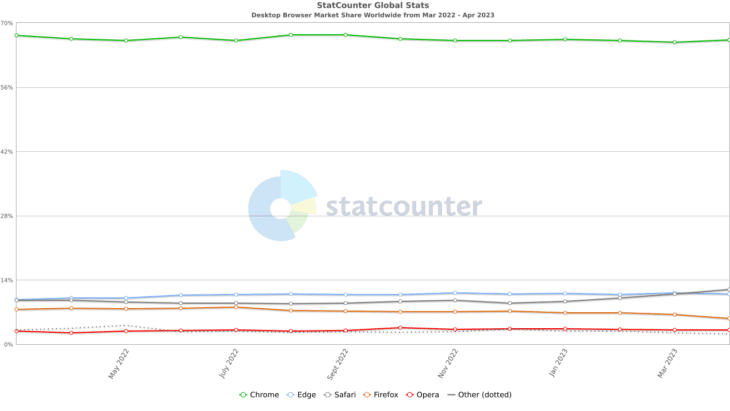 StatCounter-browser-ww-monthly-202203-202304