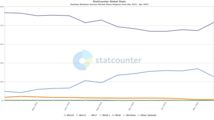 StatCounter-windows_version-BE-monthly-202203-202304