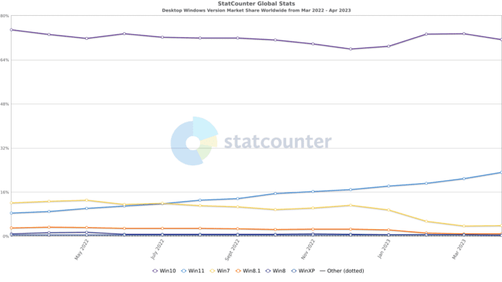 StatCounter-windows_version-ww-monthly-202203-202304
