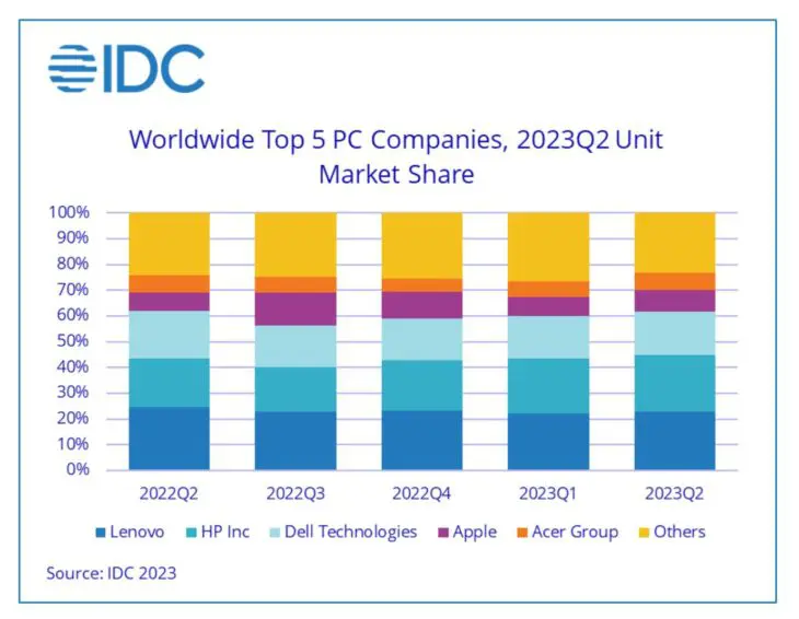 PCmarktaandeel_IDC_Q22023 IDC pc marktaandeel