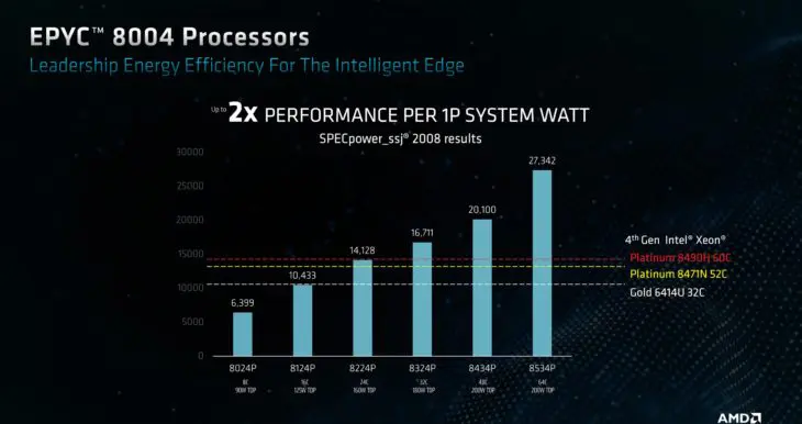 AMD EPYC 8004 Energie