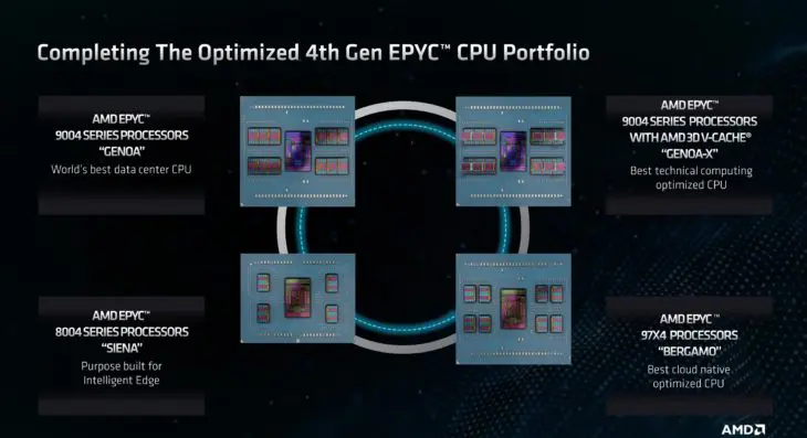 AMD EPYC 8004 Overzicht