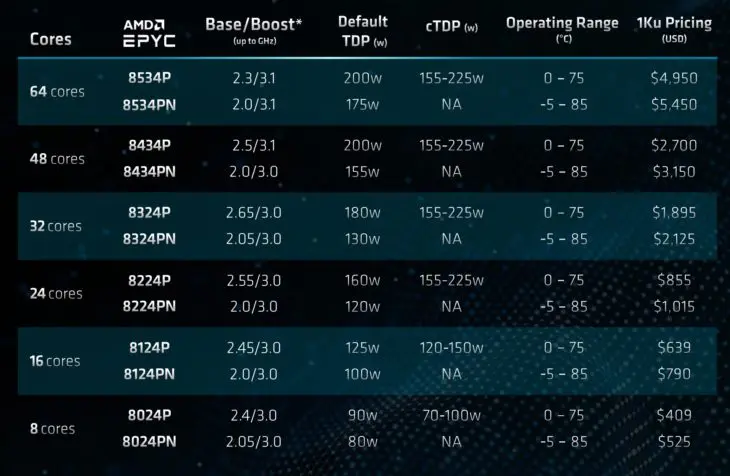 AMD EPYC 8004 Overzicht Prijs