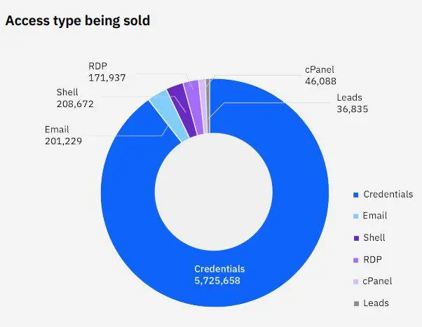 IBM-Cloud-Threat-Landscape-Report-2023-9-op-10-inloggegevens