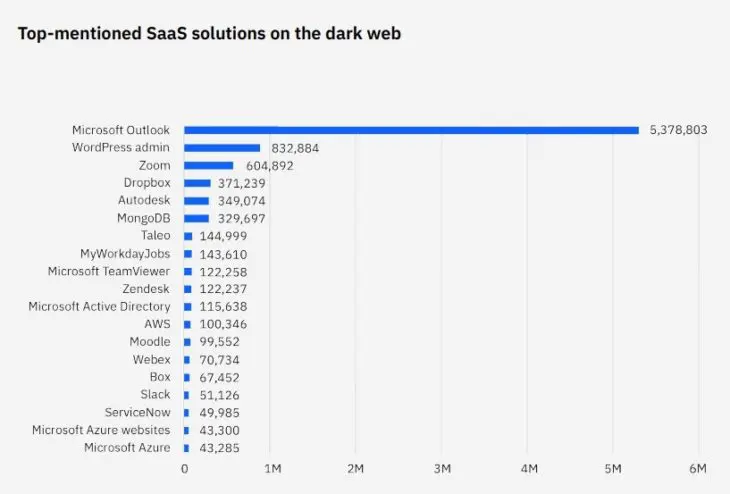IBM-Cloud-Threat-Landscape-Report-2023-populairste-SaaS-oplossingen