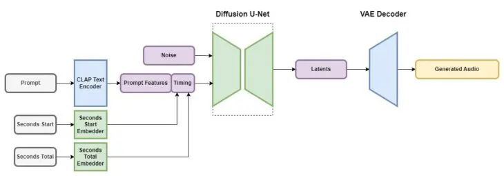 Stability-AI-werking-Stable-Audio