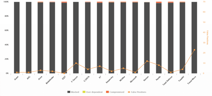 Av Comparatives