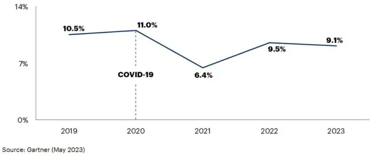 Gartner-marketing-2023-budgetevolutie