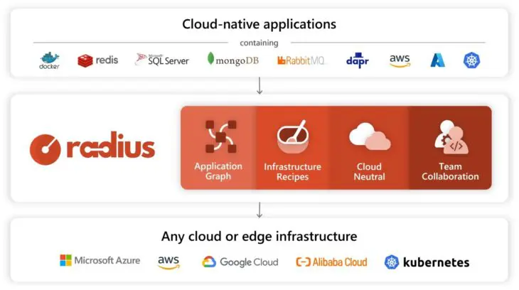 Microsoft-Radius-data-graph