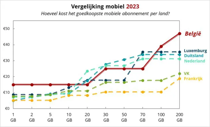 BIPT-mobiel-aanbod-2023