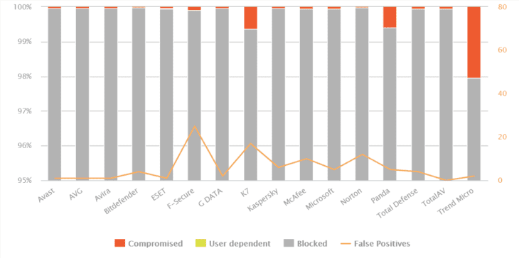 Av Comparatives 2