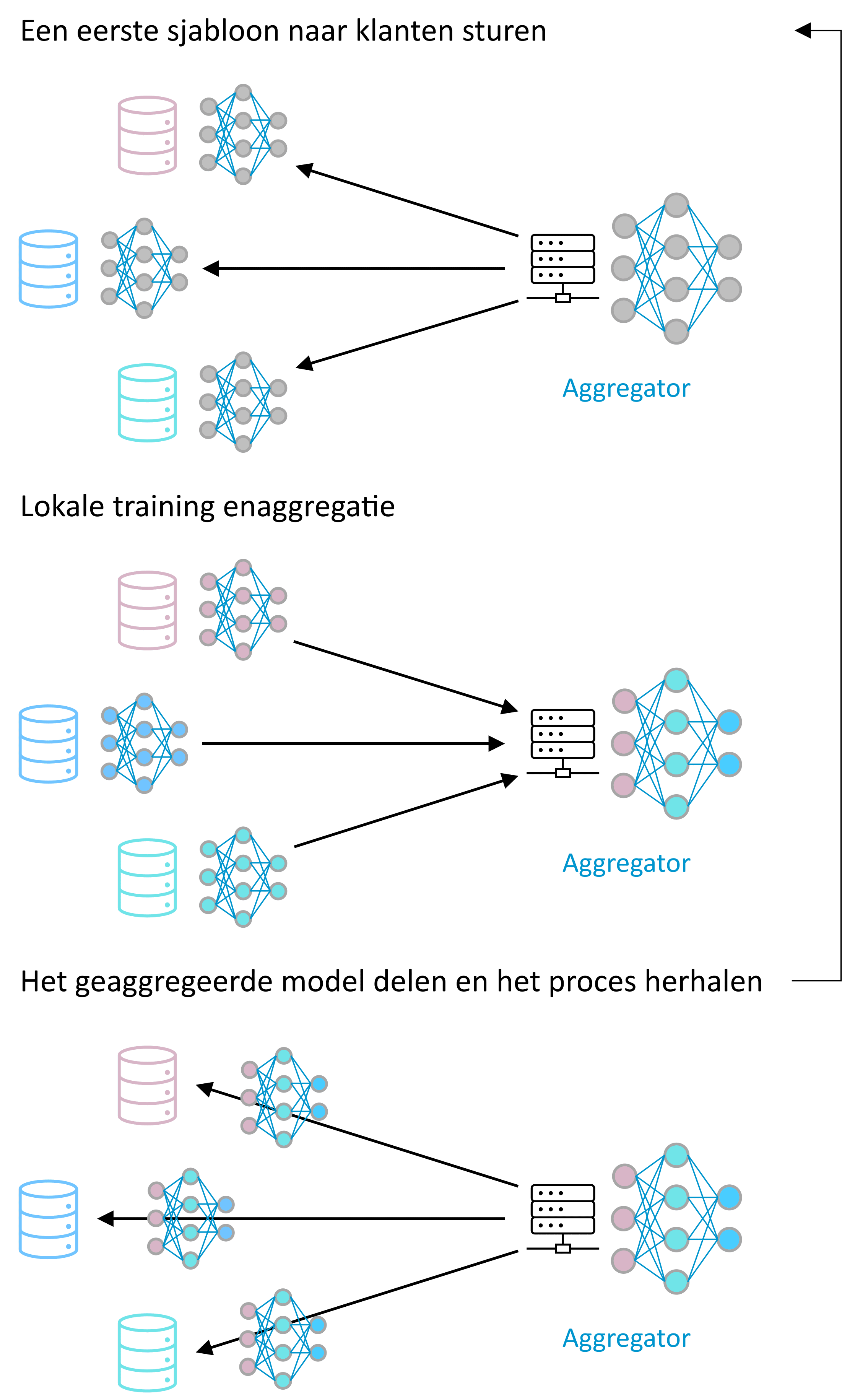 Federated-learning