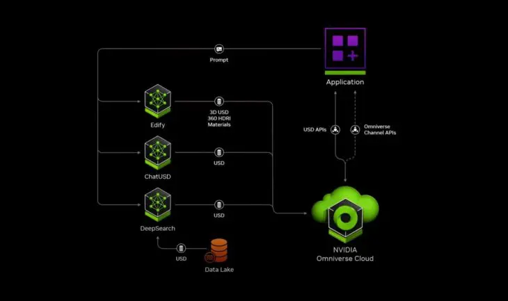 Nvidia Omniverse Cloud