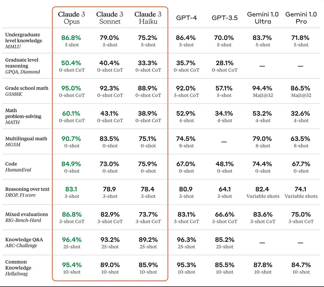 claude-3-benchmarks claude 3 benchmarks