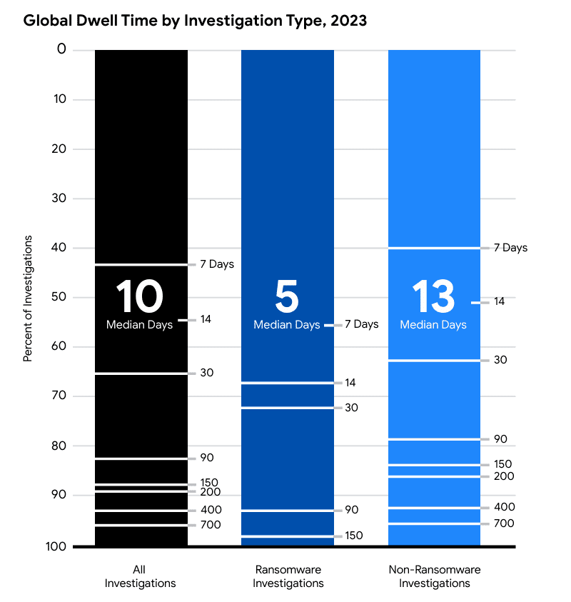M-trends rapport Mandiant