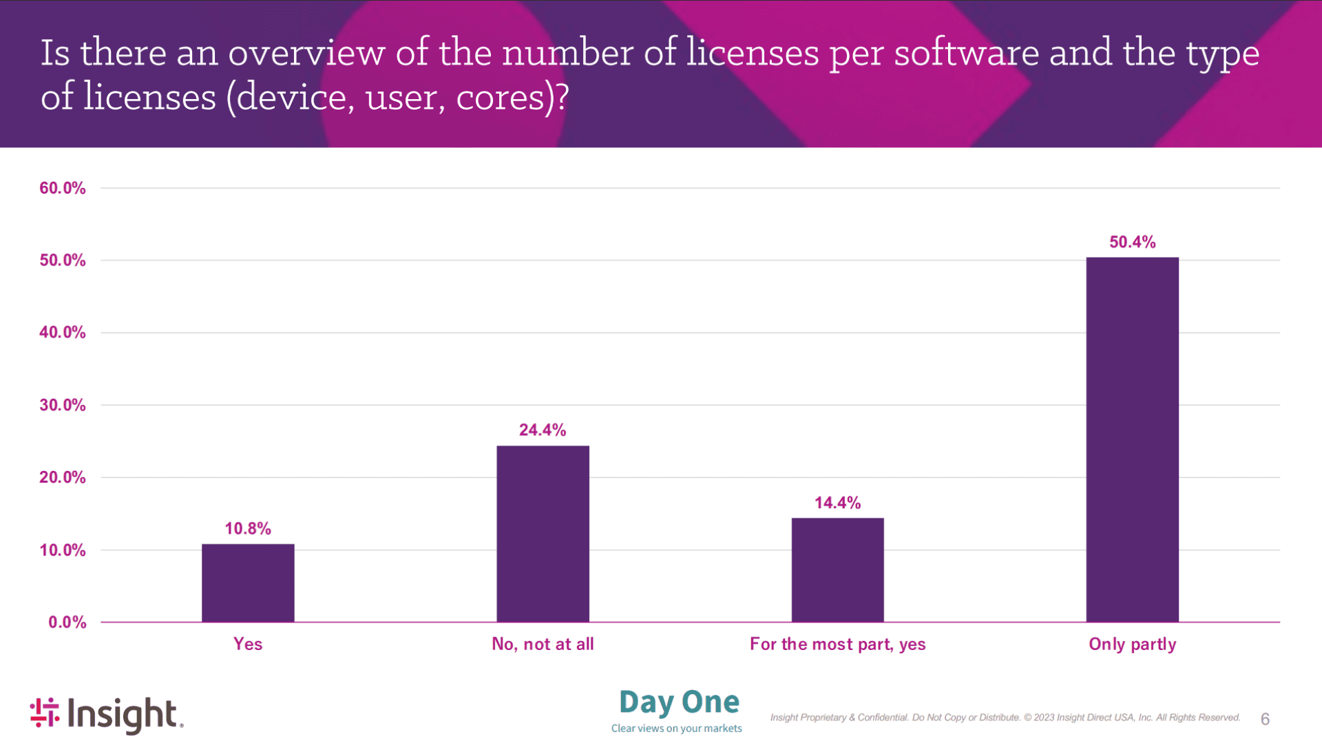 Insight-overzicht-software