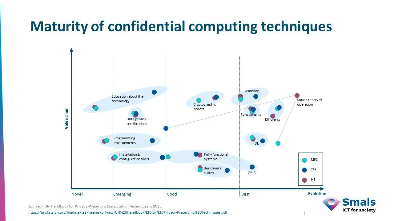 Maturiteit-confidential-computing