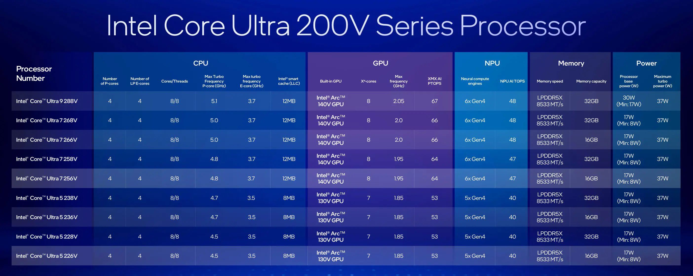 Intel Lunar Lake Tabel