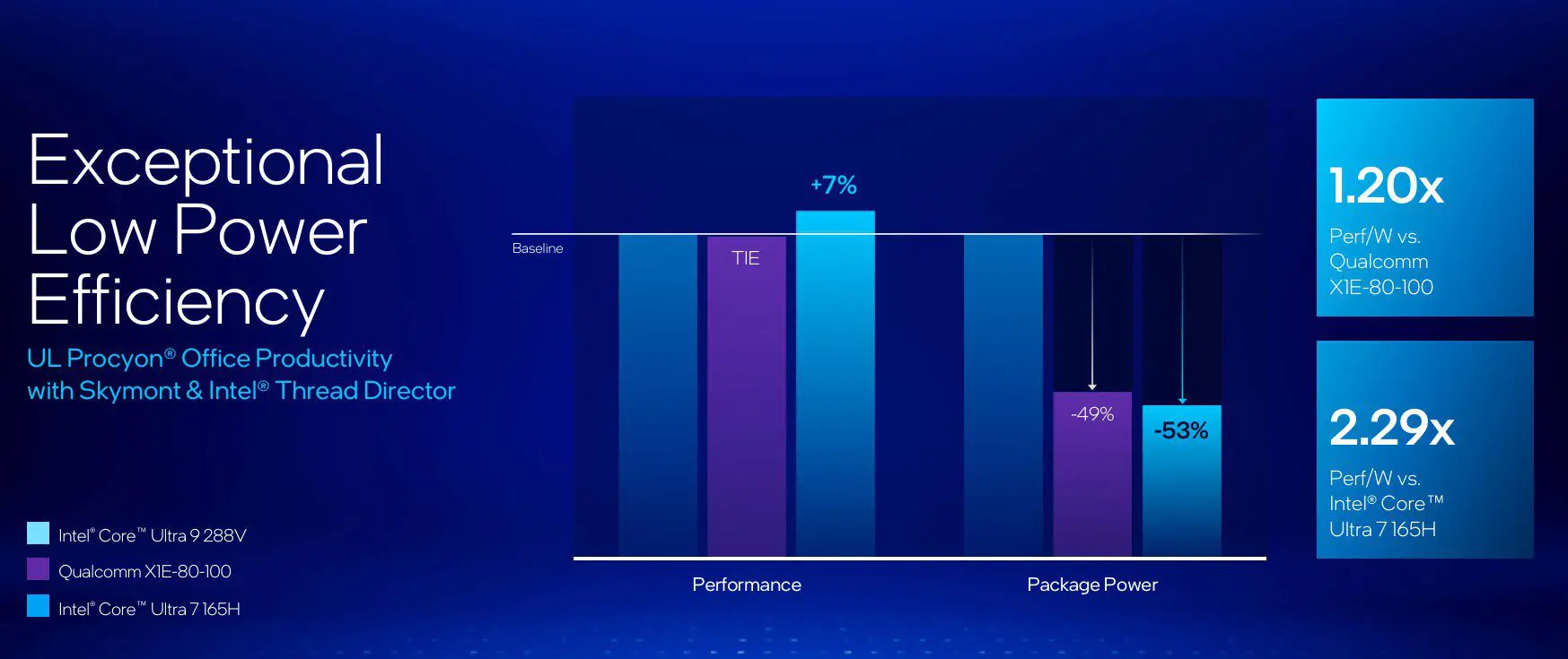 Intel Lunar Lake efficiëntie