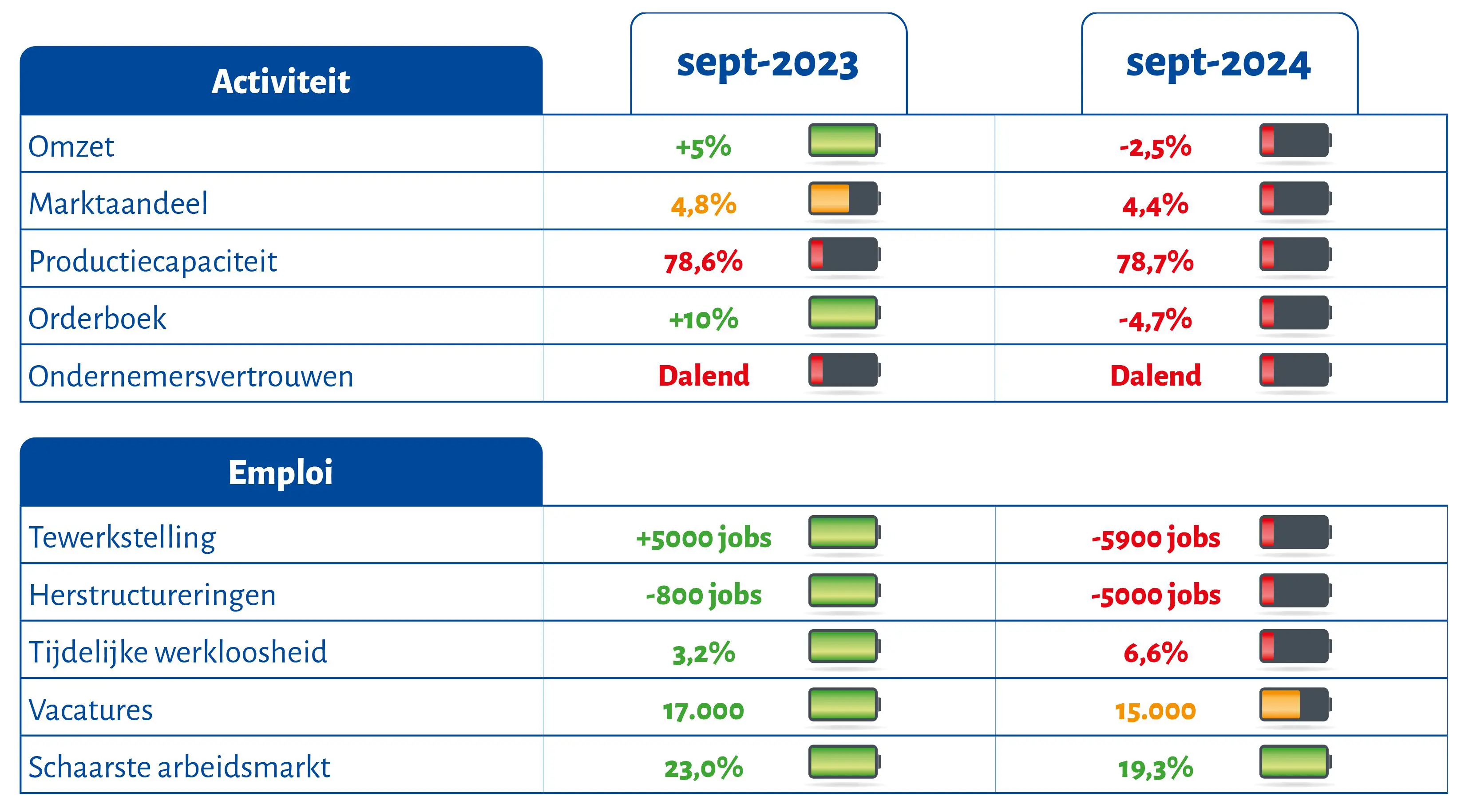 039-AGO-Tableau de bord Conj Eco Sect Tech-A4.indd Conjunctuurmonitor 2024 Agoria