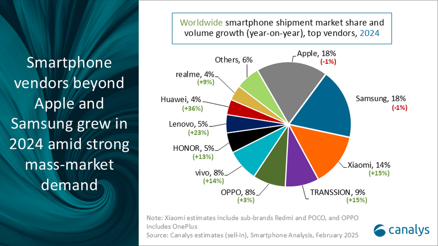 smartphone-groei smartphone vendors graph canalys