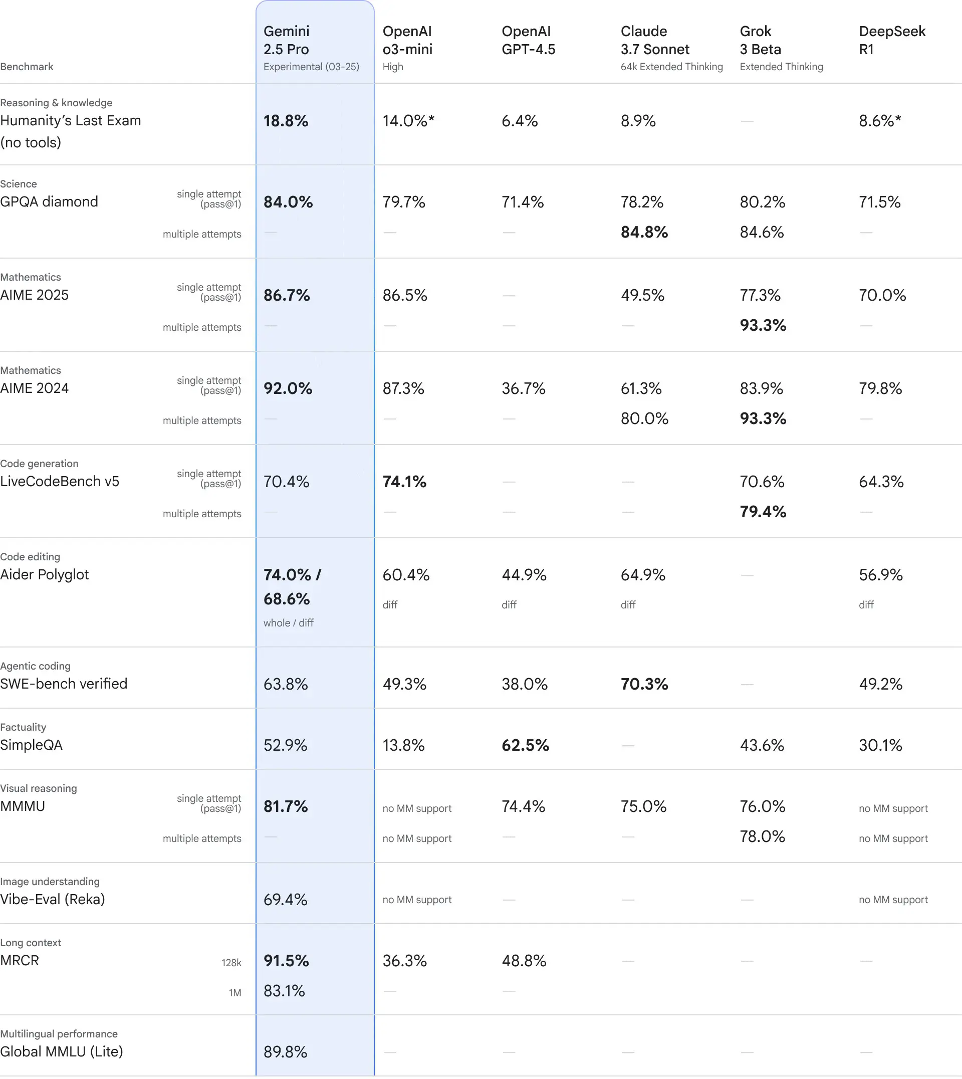 gemini-benchmark benchmarks gemini 2.5 pro