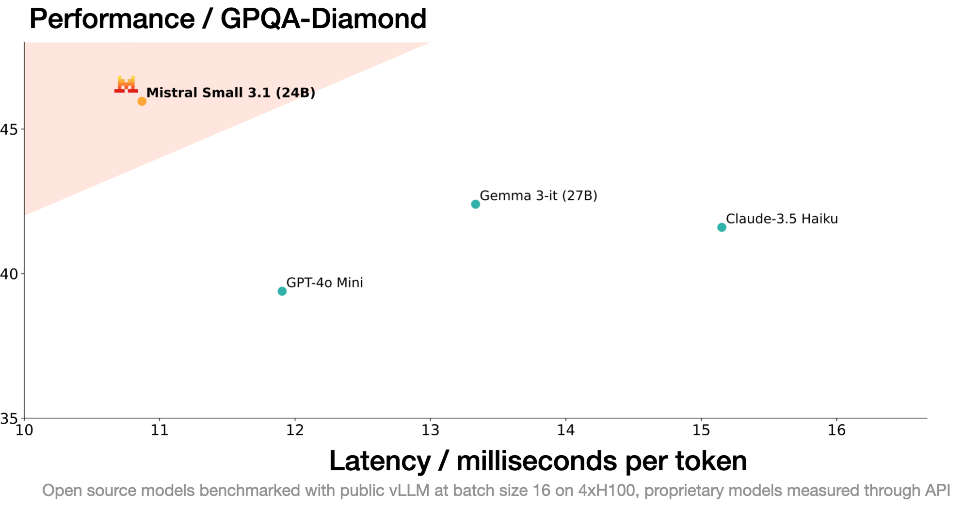 perf-gpqa-diamond-mistral GPQA diamond benchmark mistral