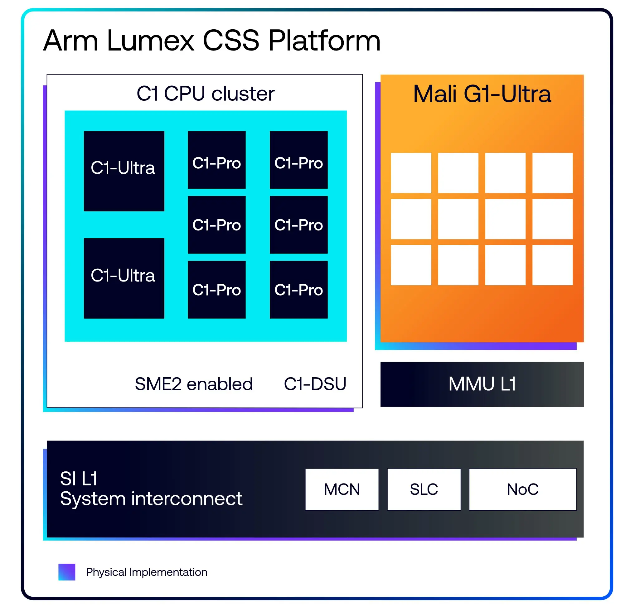 ARM Lumex CSS