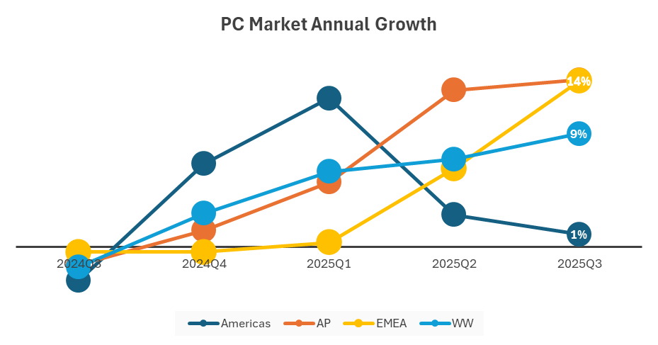 IDC PC Shipments Accelerate in Q3 Signaling Steady Refresh of Existing Installed Base – 2025 Oct -F-1