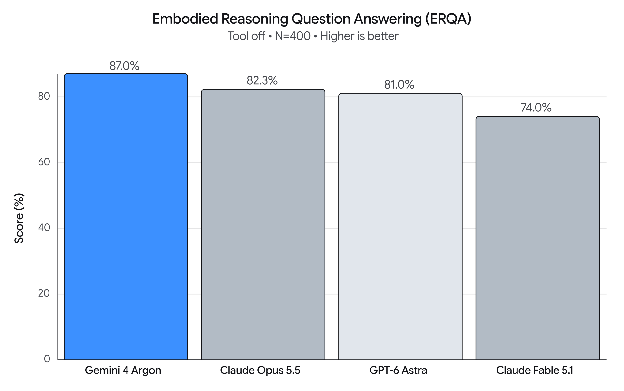 Gemini 4 Argon Benchmark Robotics Scaled gemini 4 argon benchmark